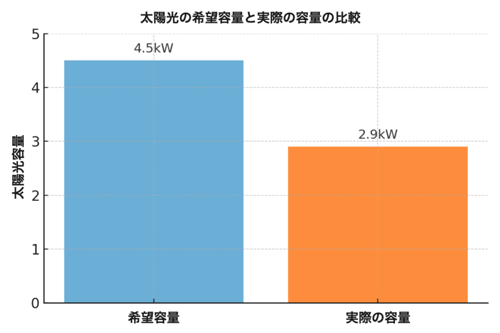 太陽光発電の希望容量(4.5kW)と、実際に設置された容量(2.9kW)の棒グラフ比較)